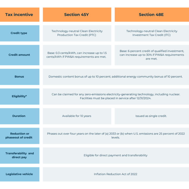 45y The Issue Brief: Key Federal Policies Fueling Nuclear Innovation and ...